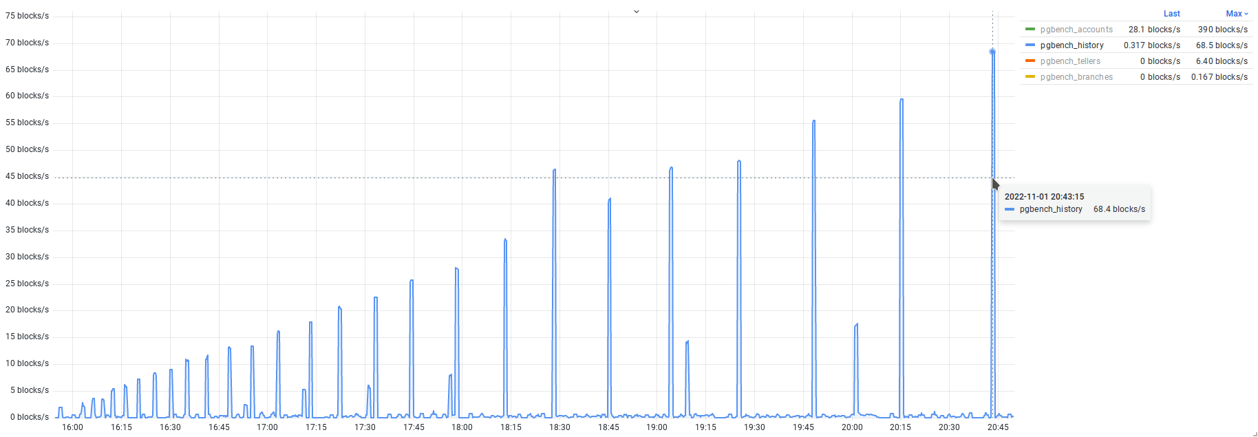 pgbench\_history 表的读取量